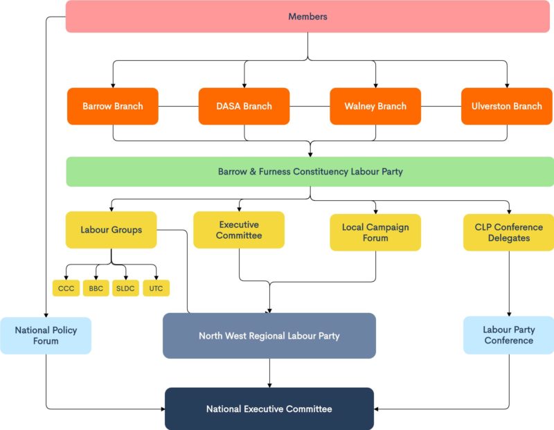 The Labour Party Structure and where we all fit in to it.